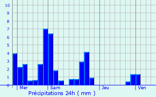Graphique des précipitations prvues pour Viviers-du-Lac