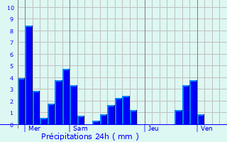 Graphique des précipitations prvues pour Saint-Maurice-en-Trives