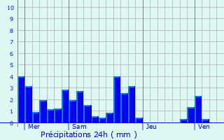 Graphique des précipitations prvues pour Pommier-de-Beaurepaire