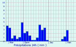 Graphique des précipitations prvues pour Meyrieu-les-tangs