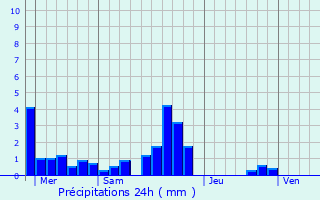 Graphique des précipitations prvues pour Callian