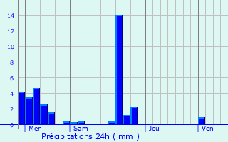 Graphique des précipitations prvues pour Lablachre