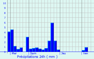 Graphique des précipitations prvues pour Chalamont