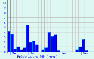 Graphique des précipitations prvues pour Domarin