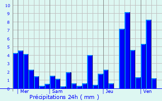 Graphique des précipitations prvues pour Bolandoz