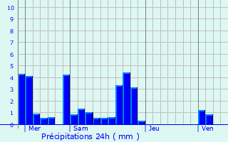 Graphique des précipitations prvues pour Saint-Jean-de-Niost