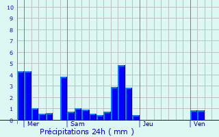 Graphique des précipitations prvues pour Meximieux
