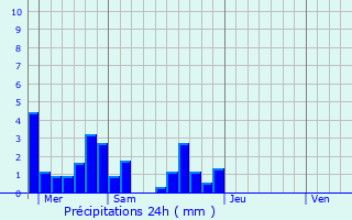 Graphique des précipitations prvues pour Caumont-sur-Durance