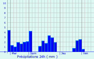 Graphique des précipitations prvues pour Saint-Marcellin-en-Forez