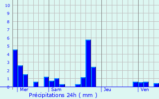 Graphique des précipitations prvues pour Montrevel-en-Bresse
