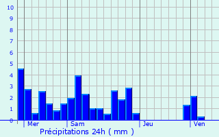 Graphique des précipitations prvues pour Saint-Donat-sur-l