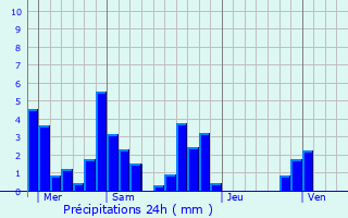 Graphique des précipitations prvues pour Nantoin