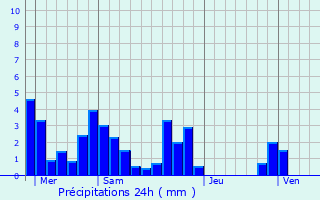 Graphique des précipitations prvues pour Viriville
