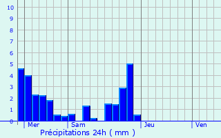 Graphique des précipitations prvues pour Saint-Priest