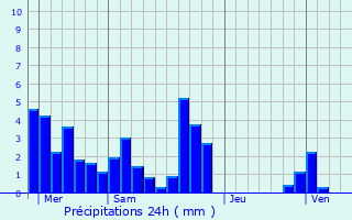 Graphique des précipitations prvues pour Cheyssieu
