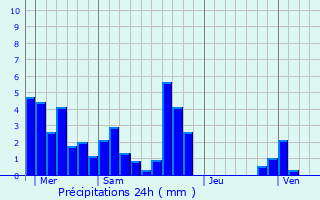 Graphique des précipitations prvues pour Chonas-l