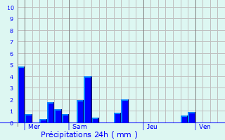 Graphique des précipitations prvues pour Orange