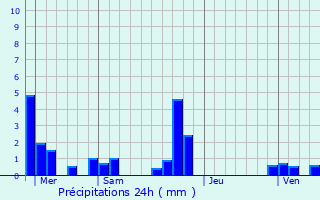 Graphique des précipitations prvues pour Saint-Julien-sur-Reyssouze