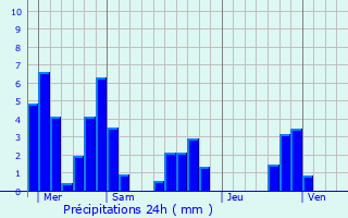 Graphique des précipitations prvues pour Monestier-de-Clermont