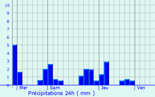 Graphique des précipitations prvues pour Brtigny