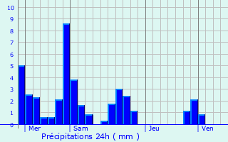 Graphique des précipitations prvues pour Saint-Albin-de-Vaulserre