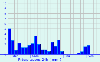 Graphique des précipitations prvues pour Peyrins