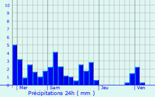 Graphique des précipitations prvues pour Clrieux