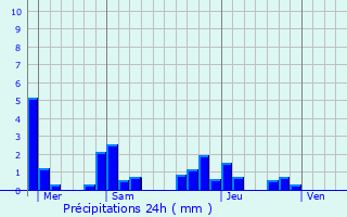 Graphique des précipitations prvues pour Longecourt-en-Plaine