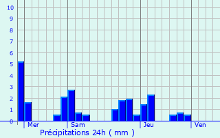 Graphique des précipitations prvues pour Varois-et-Chaignot