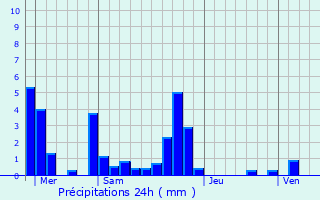 Graphique des précipitations prvues pour La Tranclire