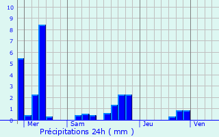 Graphique des précipitations prvues pour Nice