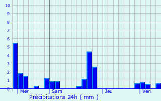 Graphique des précipitations prvues pour Lescheroux