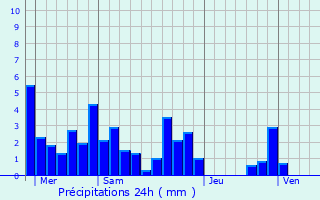 Graphique des précipitations prvues pour Espeluche