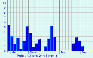 Graphique des précipitations prvues pour Clavans-en-Haut-Oisans