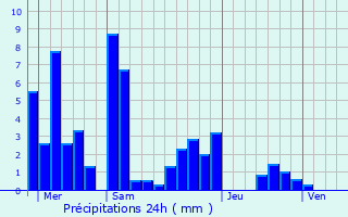 Graphique des précipitations prvues pour Fraroz
