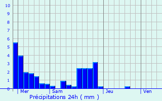 Graphique des précipitations prvues pour Veyras