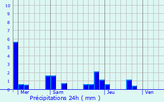 Graphique des précipitations prvues pour Jallanges
