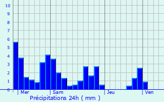 Graphique des précipitations prvues pour Bessins