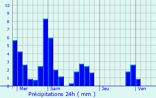 Graphique des précipitations prvues pour Massieu