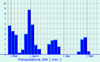 Graphique des précipitations prvues pour Veurey-Voroize