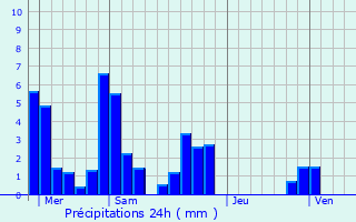 Graphique des précipitations prvues pour Rochetoirin