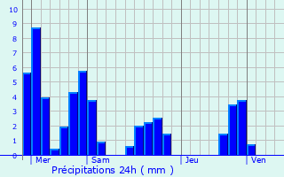 Graphique des précipitations prvues pour Saint-Michel-les-Portes