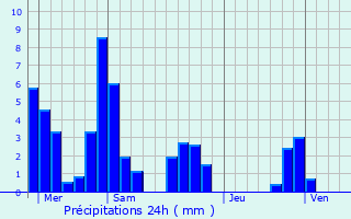 Graphique des précipitations prvues pour Saint-Jean-de-Moirans