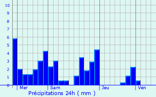 Graphique des précipitations prvues pour La Baume-de-Transit