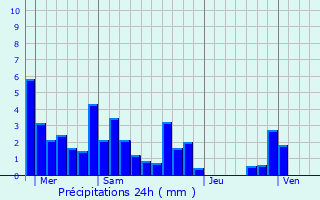 Graphique des précipitations prvues pour Allex