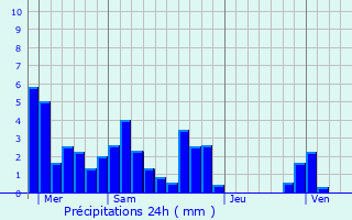 Graphique des précipitations prvues pour rme