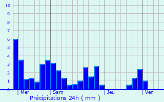 Graphique des précipitations prvues pour Saint-Antoine-l