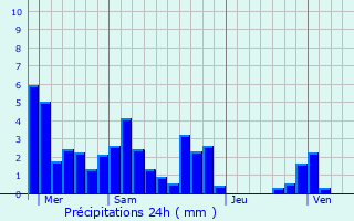 Graphique des précipitations prvues pour Crozes-Hermitage