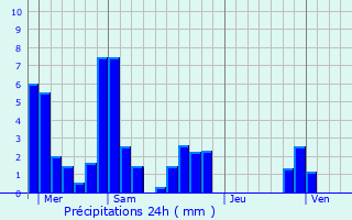 Graphique des précipitations prvues pour Panissage
