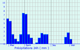 Graphique des précipitations prvues pour Burcin